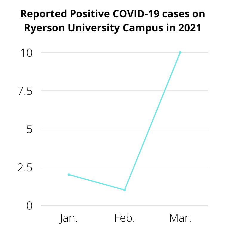 a graph of covid cases that goes down from january to february and then the line shoots up in march