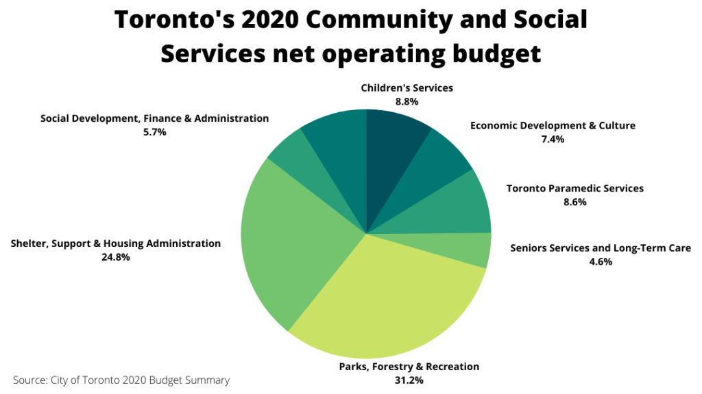 a chart showing how only six percent of funding went to building resilient neighbourhoods and communities