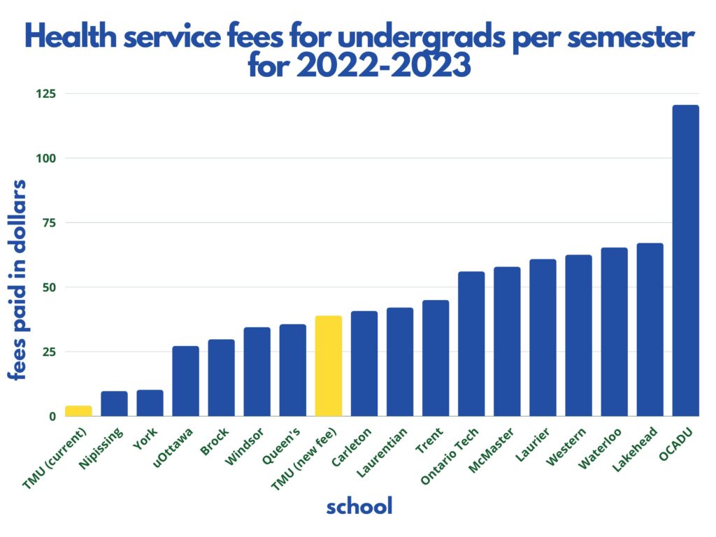 Bar graph shows that TMU sits in the middle of 16 other schools in Ontario for least to most expensive health service fees.