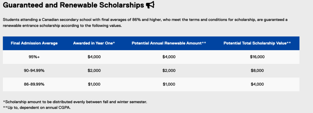 Toronto Metropolitan University entrance scholarships table for the years before the 2023-24 academic year. The awards are divided into three tiers based on averages that are 95 per cent and up, 90-94 per cent and 86-89 per cent.  