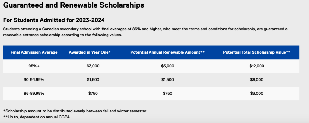 Toronto Metropolitan University entrance scholarship table for the 2023-24 year, which is divided into 3 tiers based on averages that are 95 per cent and up, 90-94 per cent and 86-89 per cent.  