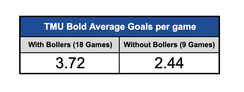 TMU Bold Average goals per game. 3.72 With Bollers (18 games). 2.44 Without Bollers (9 games)