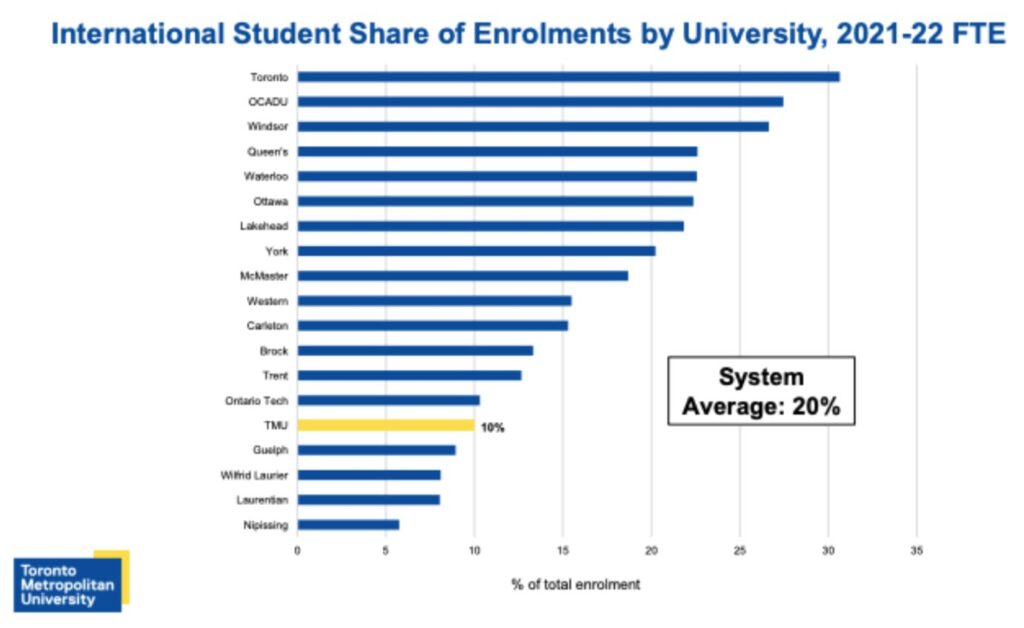 Graph of international student enrolments at TMU 2021-22.