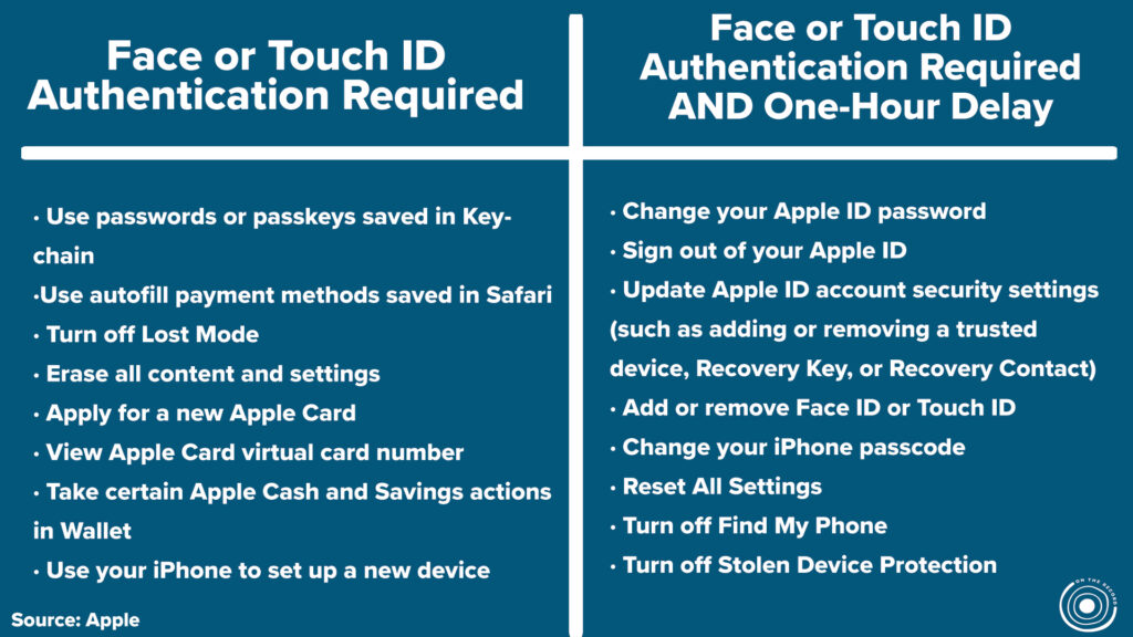 A blue and white T-chart explaining what features require biometric authentication under Apple's new Stolen Device Protection feature and which have an additional hour-long delay.