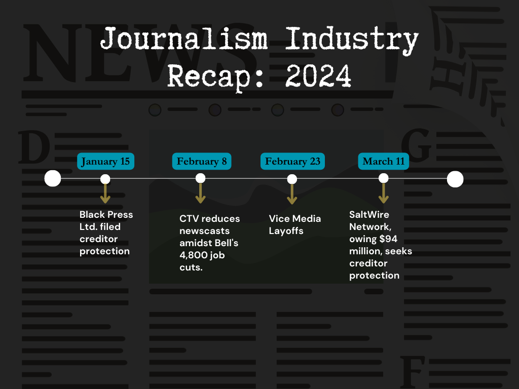A timeline summarizing the latest happenings in the journalism industry.