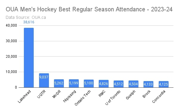 Line graph of OUA men's hockey attendance.