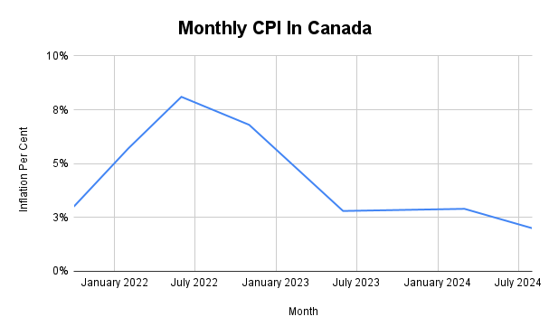 Graph showing monthly inflation in Canada over three years