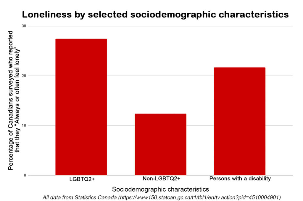 This is a photo of a bar graph comparing loneliness rates from Statistics Canada data.