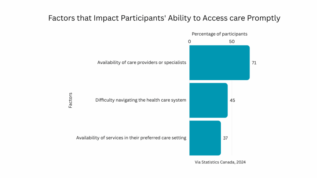 Bar graph showing key factors impacted participants' ability to access care promptly. Bar 1 shows Availability of care providers or specialists at 71 per cent, bar 2 shows difficulty navigating the health care system at 45% and bar 3 shows availability of services in their preferred care setting at 37%. 