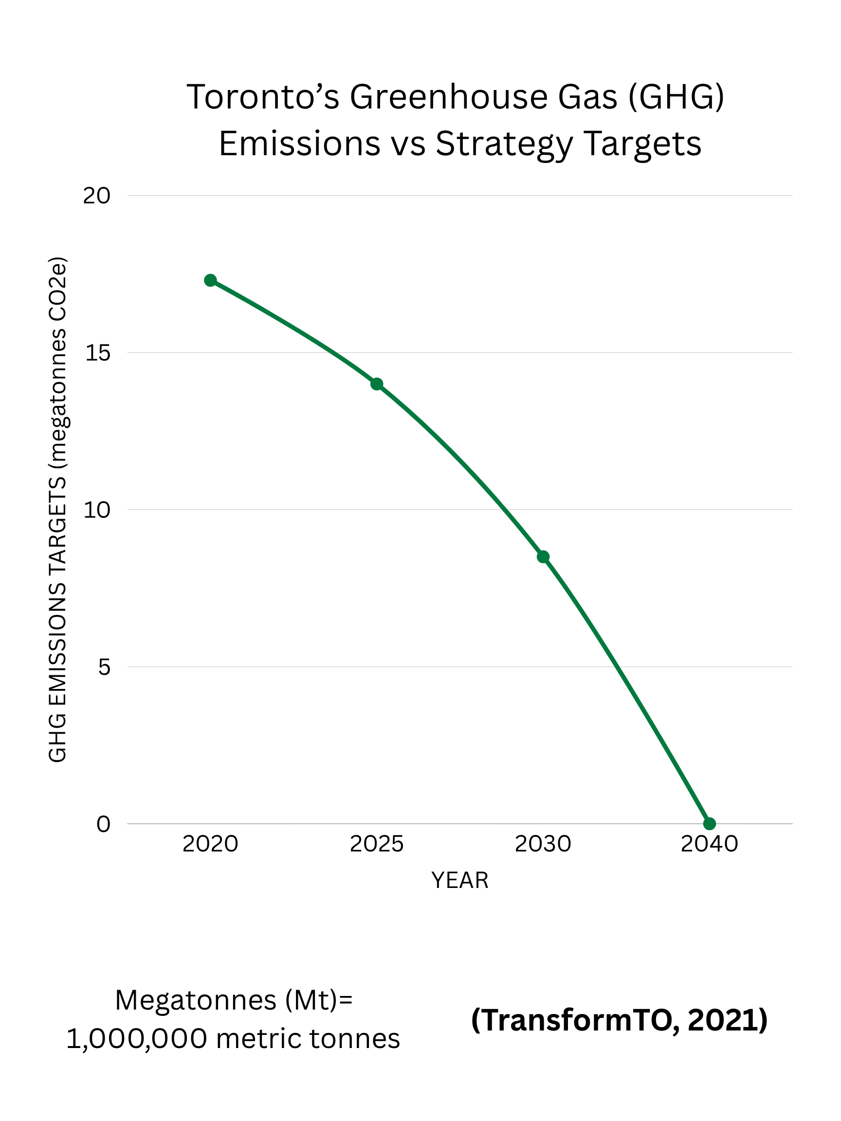 Toronto’s Greenhouse Gas (GHG) Emissions vs Strategy Targets which are measured by megatonnes CO2e. The graph shows a a downwards slope from 2020 to 2040 to reach net-zero. 