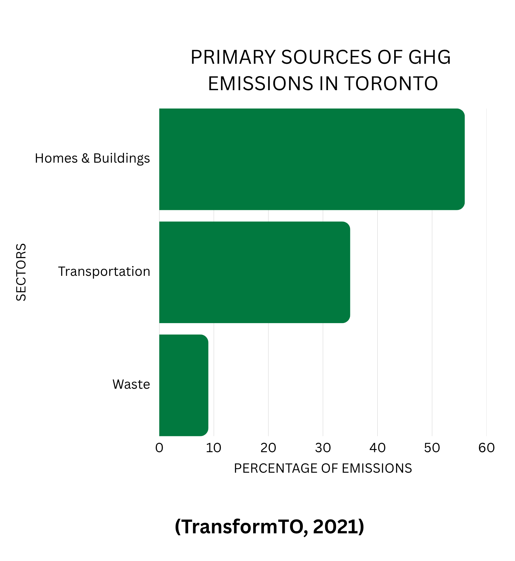 ​​Graph showing major sources of green house gas emissions in Toronto. Home and buildings have the most emissions, transportation has the second and waste is the third.
