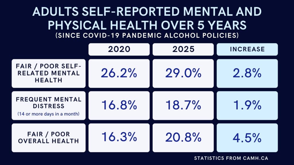 CAMH statistics over adult mental and physical health over 5 years (2020-2025). 