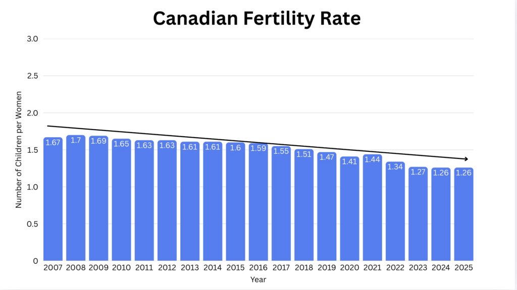 Graph of Canadian birth rates 2007-2025 from Statistics Canada data.